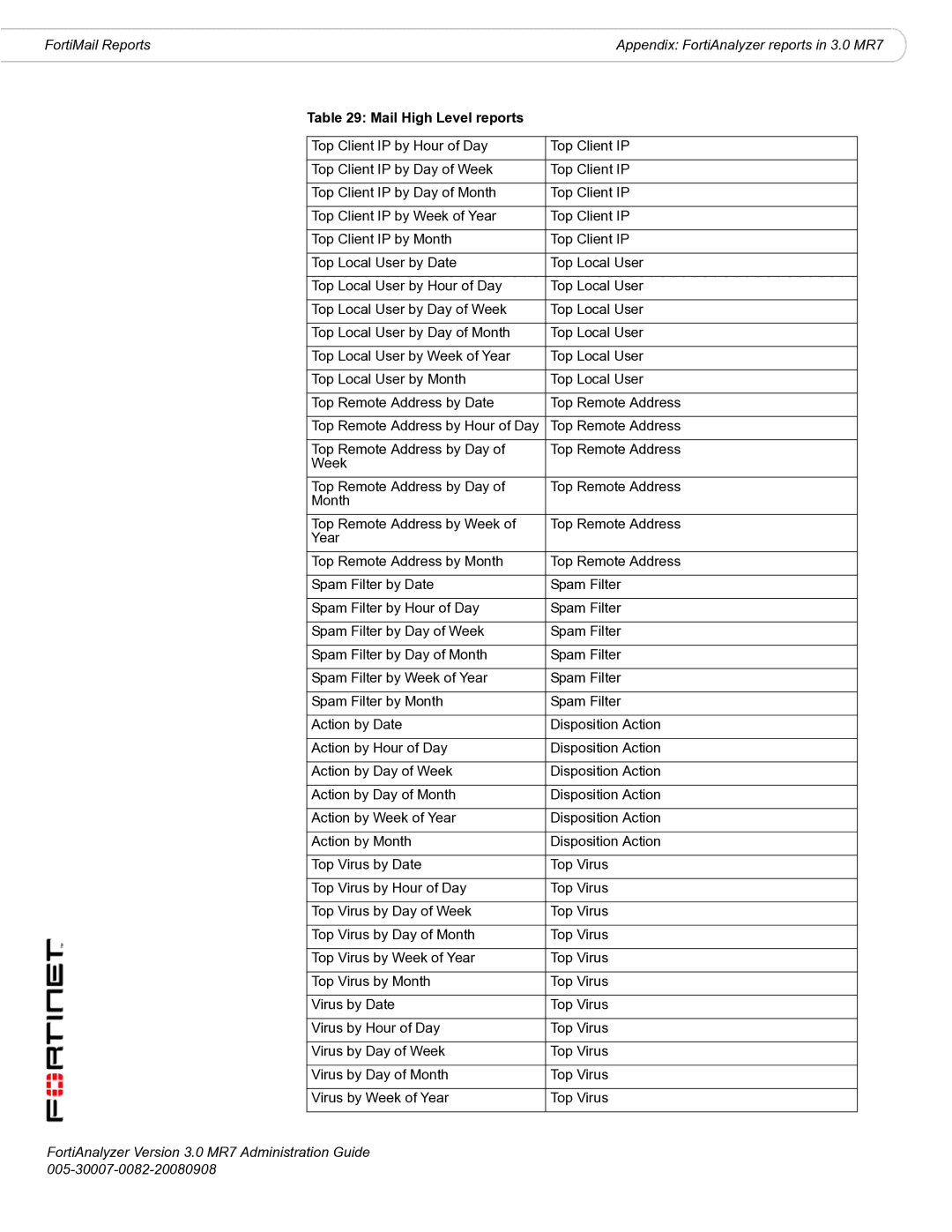 Fortinet 3.0 MR7 manual Mail High Level reports 