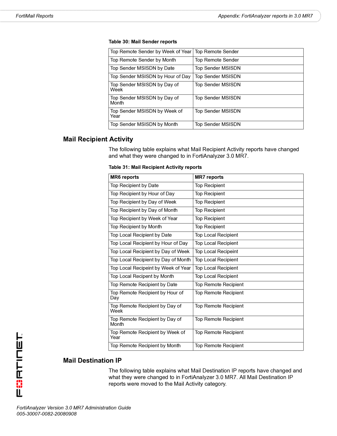 Fortinet 3.0 MR7 manual Mail Recipient Activity, Mail Destination IP, Mail Sender reports 