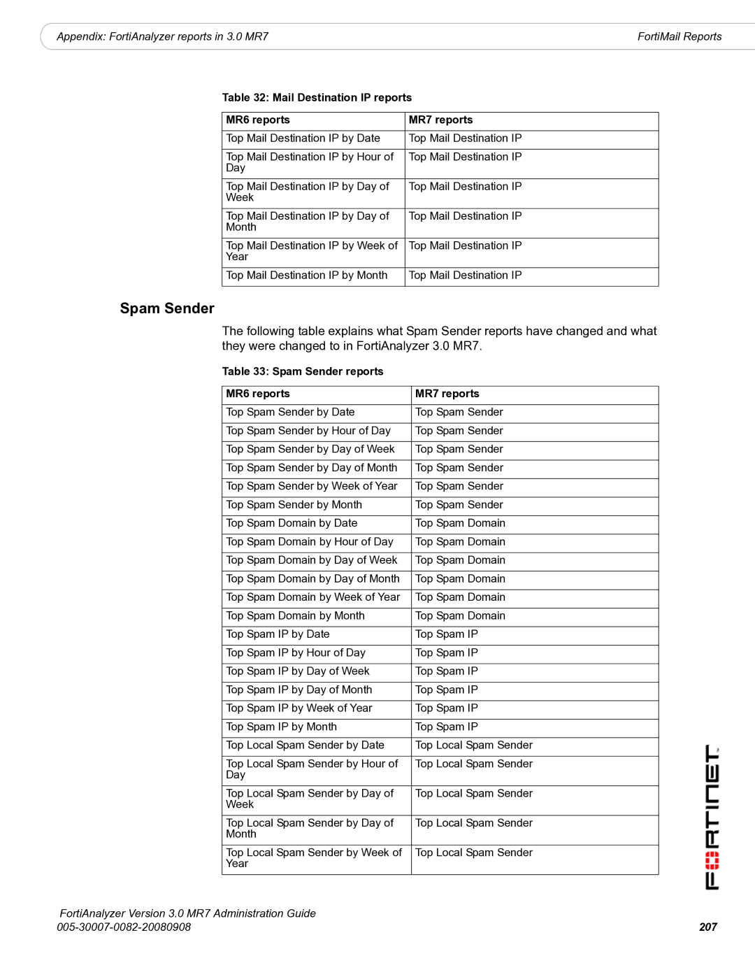 Fortinet 3.0 MR7 manual Spam Sender, Mail Destination IP reports MR6 reports MR7 reports, 207 