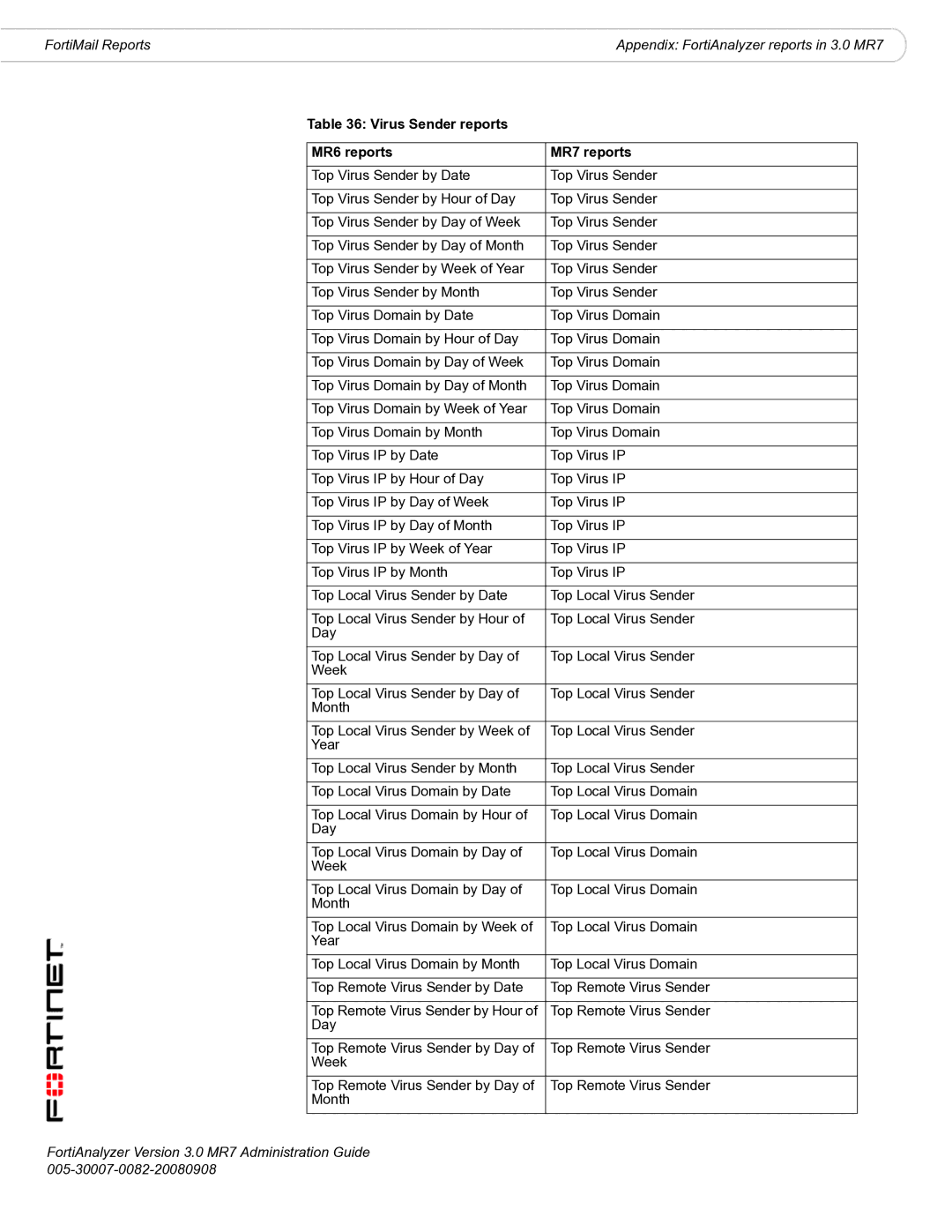 Fortinet 3.0 MR7 manual Virus Sender reports MR6 reports MR7 reports 