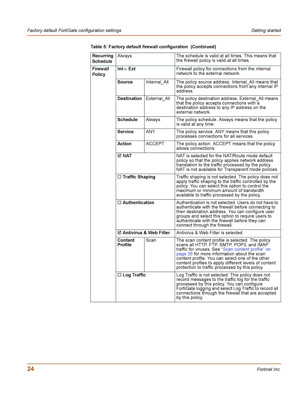 Fortinet 50A Factory default firewall configuration Recurring, Schedule, Firewall Int -Ext, Policy, Source, Destination 