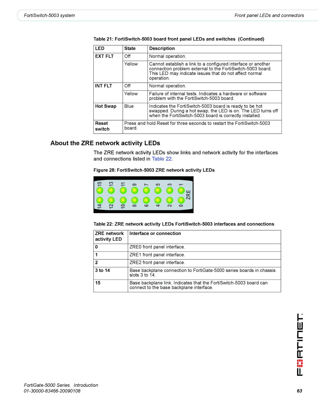 Fortinet FortiGate-5000 manual About the ZRE network activity LEDs, Ext Flt, Int Flt, Hot Swap, Reset 