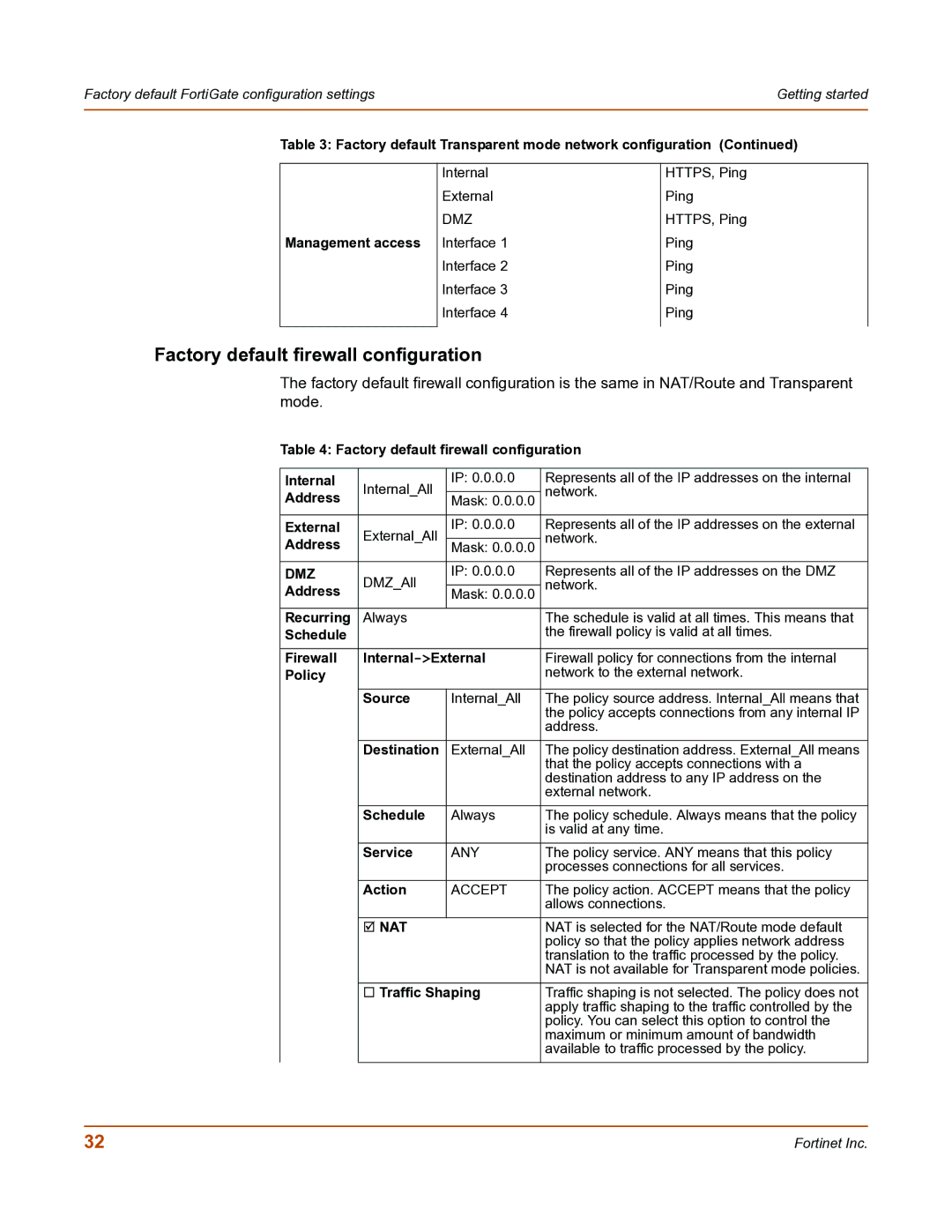 Fortinet FortiGate-800 manual Factory default firewall configuration 