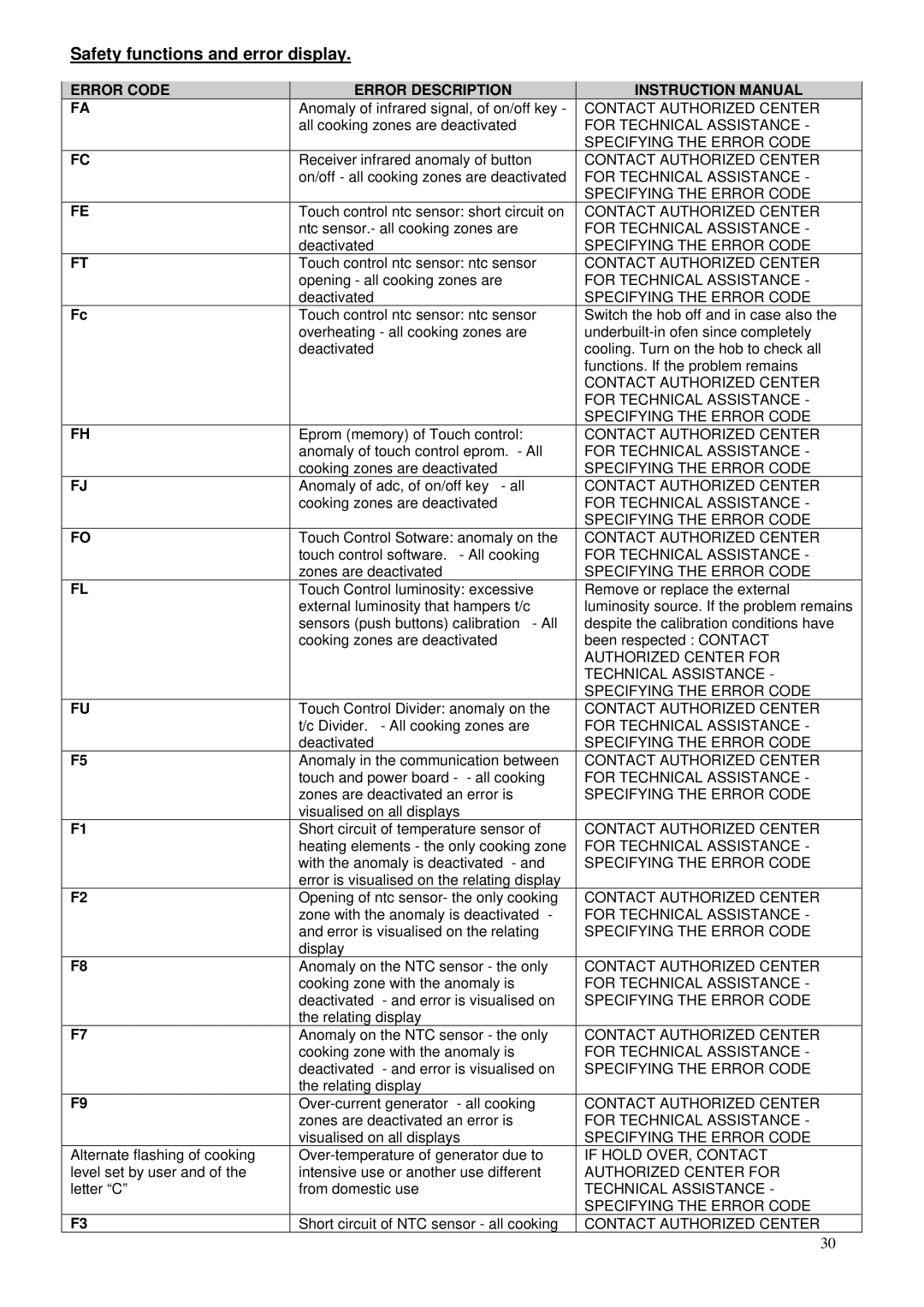 Foster 7372 241 user manual Safety functions and error display, Error Code Error Description 