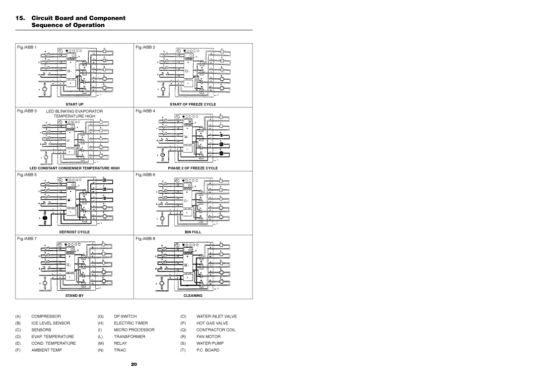 Foster F60, F85, F20, F40, FCI30, FCI85, FCI40, FCI60, FCI20 service manual Defrost Cycle BIN Full, Stand by Cleaning 