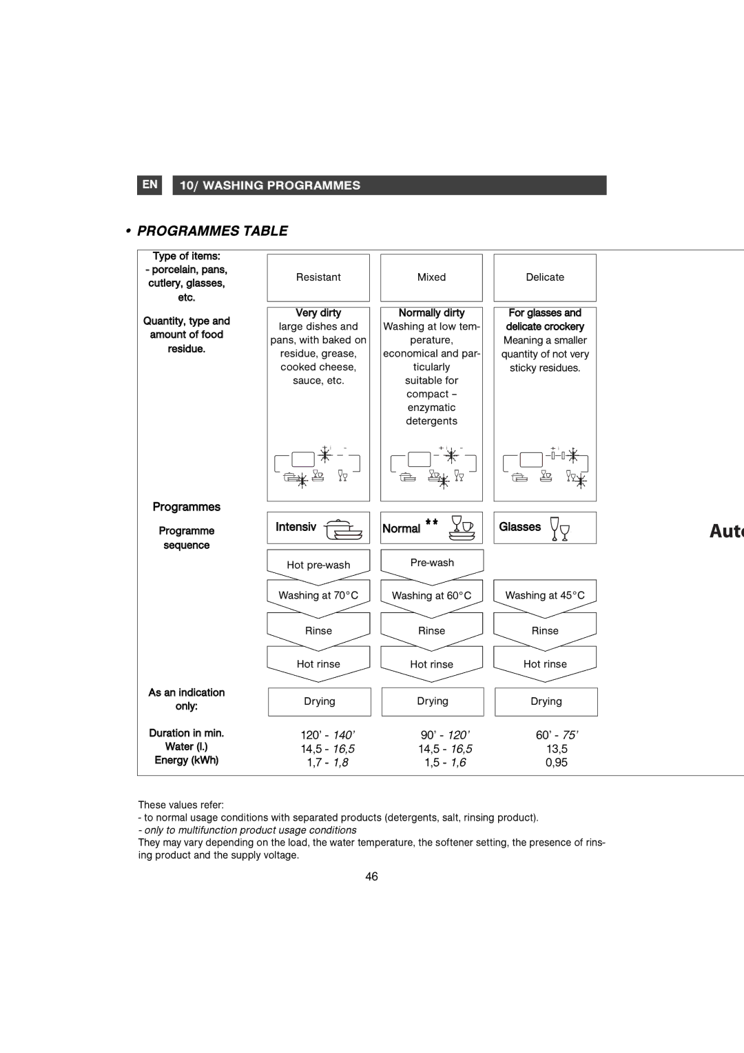 Foster S4000 manual Programmes Table, Programme Sequence, Washing at 45C Rinse Hot rinse Drying 