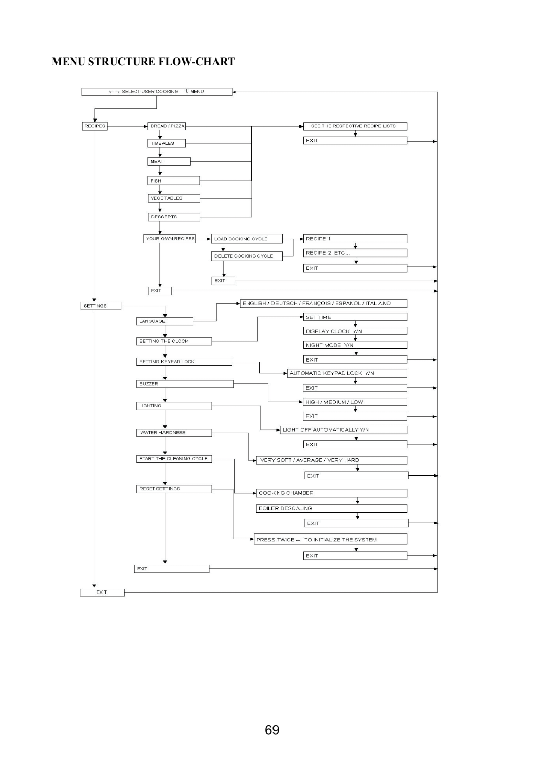 Foster S4000 user manual Menu Structure Flow-Chart 