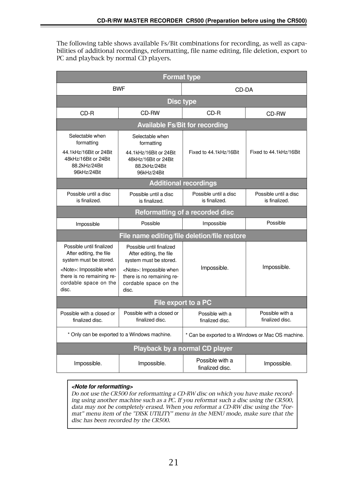 Fostex CR500 owner manual Format type 