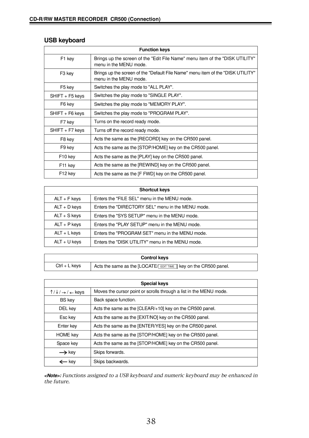 Fostex CR500 owner manual USB keyboard, Function keys, Shortcut keys, Control keys, Special keys 