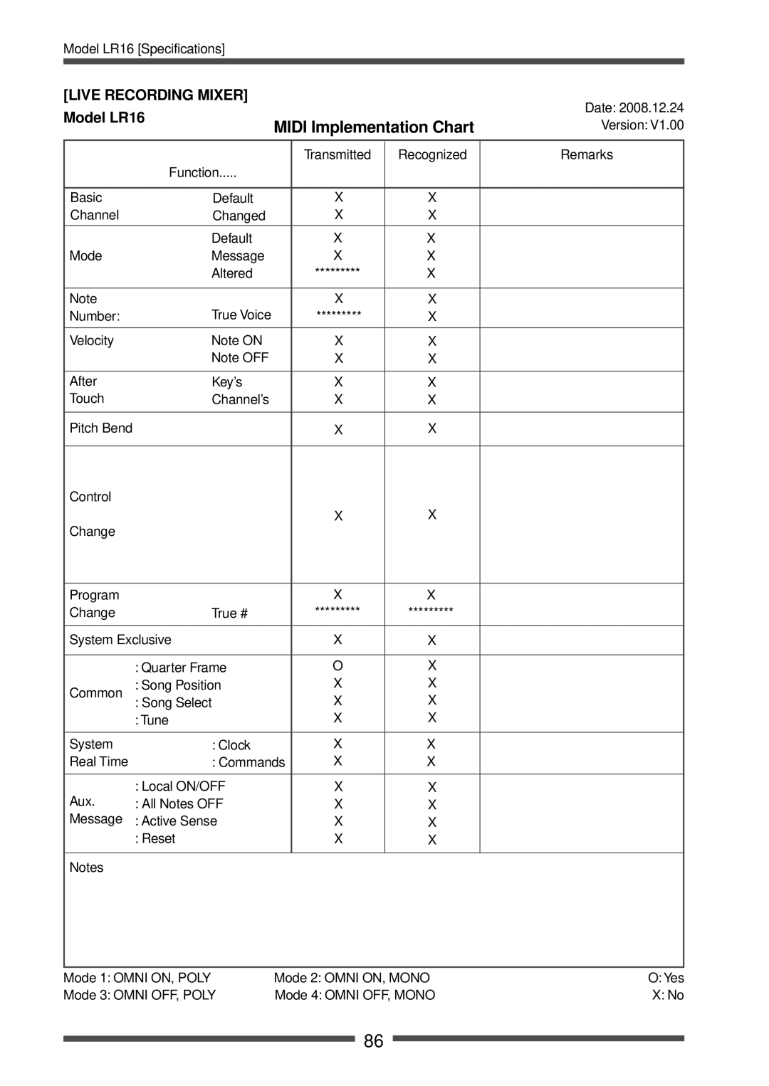 Fostex manual Midi Implementation Chart, Model LR16 