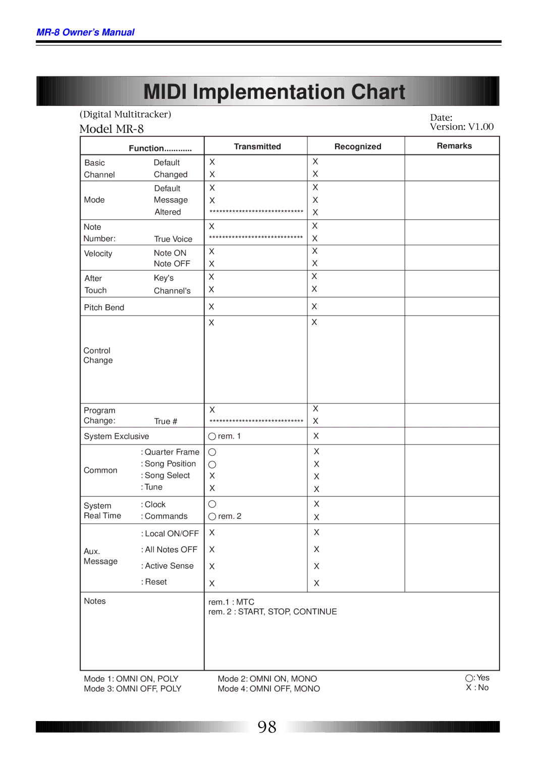 Fostex owner manual Midi Implementation Chart, Model MR-8 