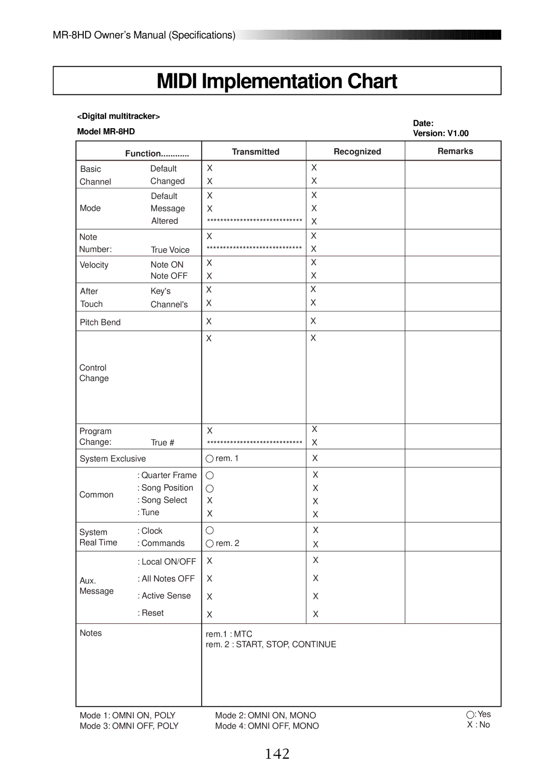 Fostex MR-8HD owner manual Midi Implementation Chart, 142 