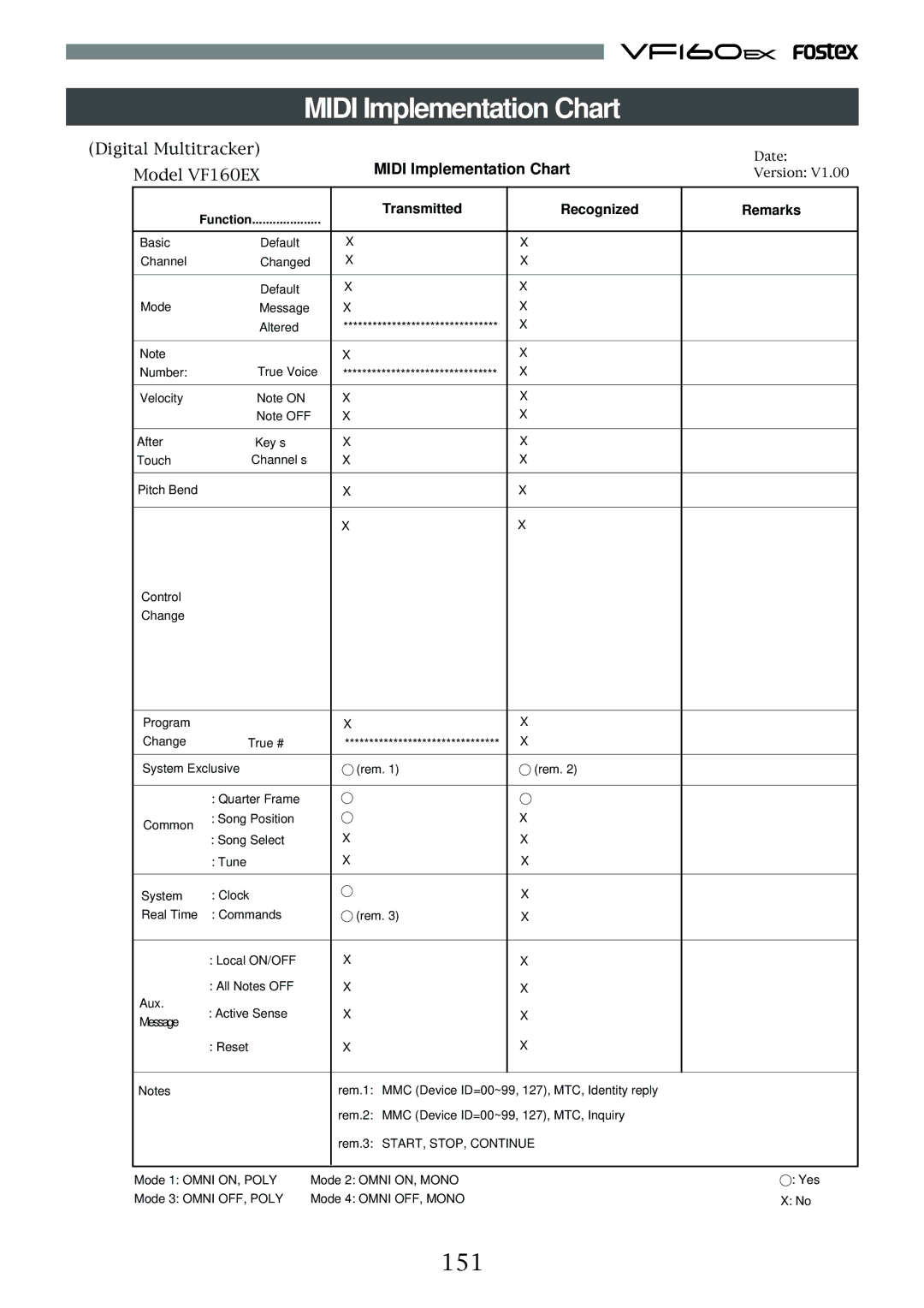 Fostex VF160EX operation manual Midi Implementation Chart, 151, Transmitted Recognized Remarks, Function 