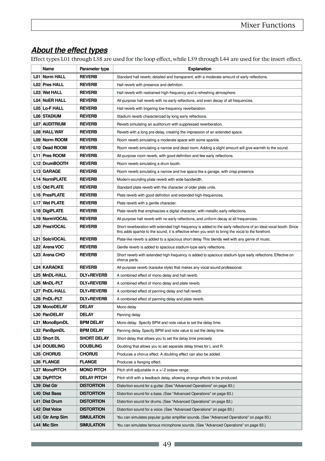 Fostex VF80 owner manual About the effect types 