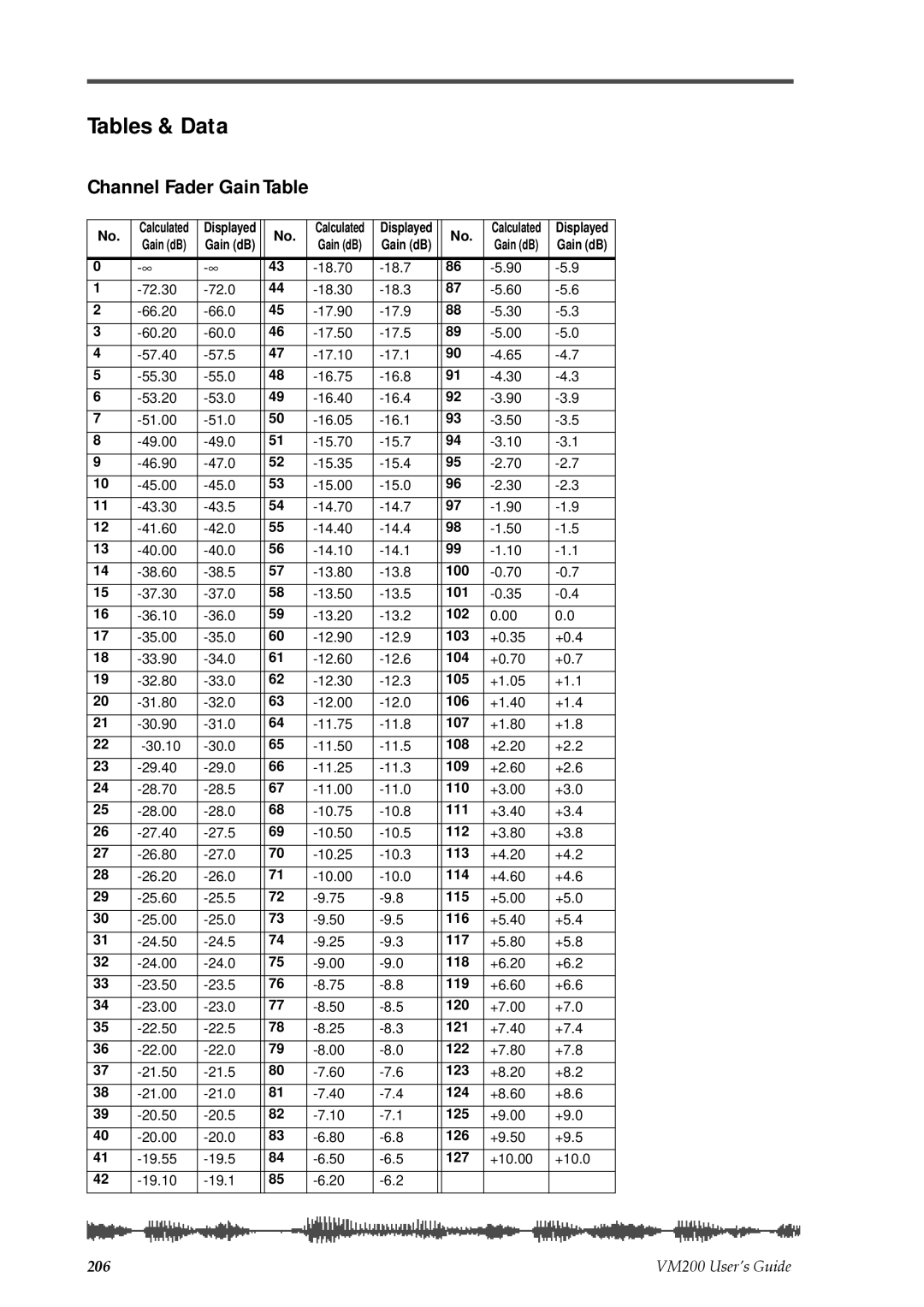 Fostex VM200 manual Tables & Data, Channel Fader Gain Table 