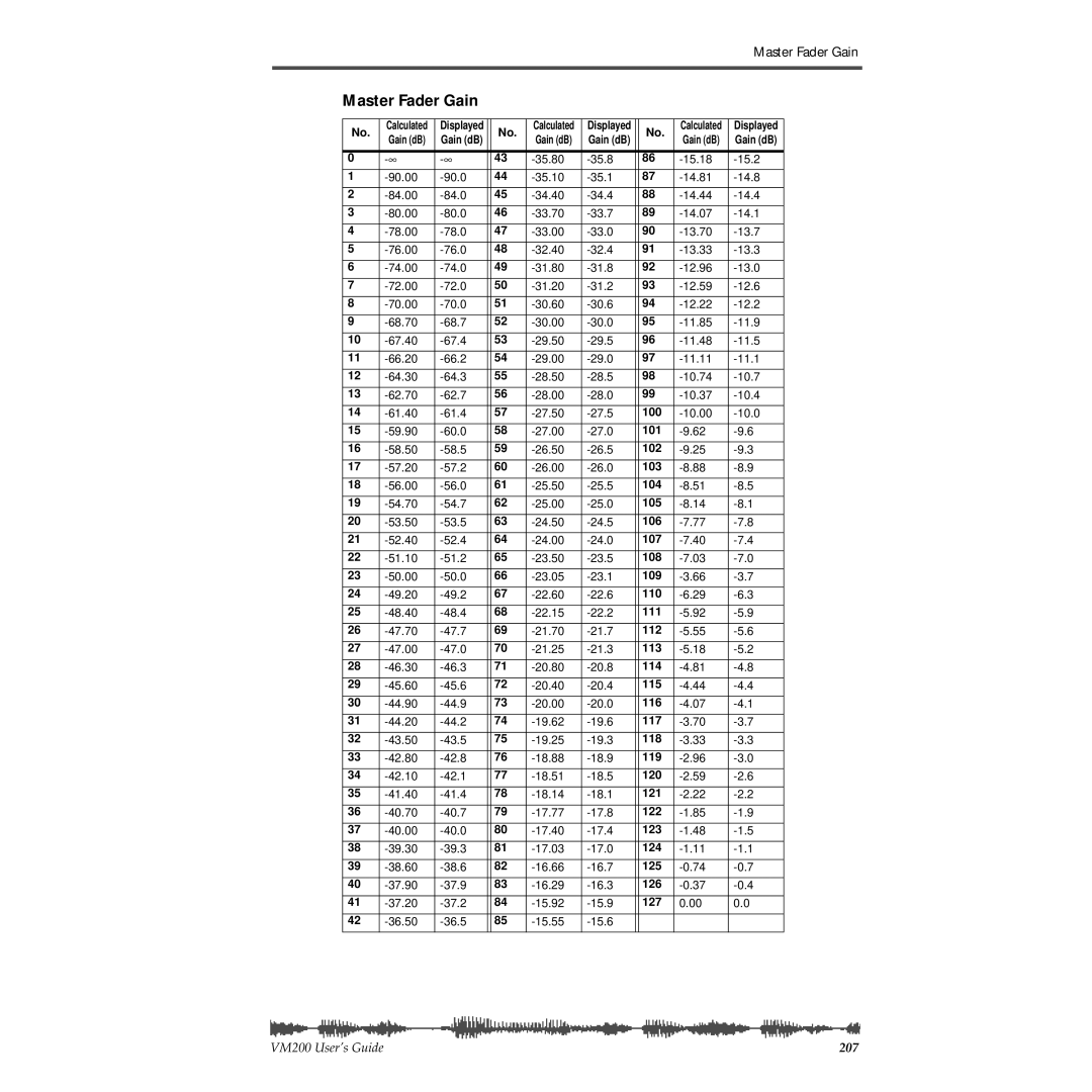 Fostex VM200 manual Master Fader Gain 