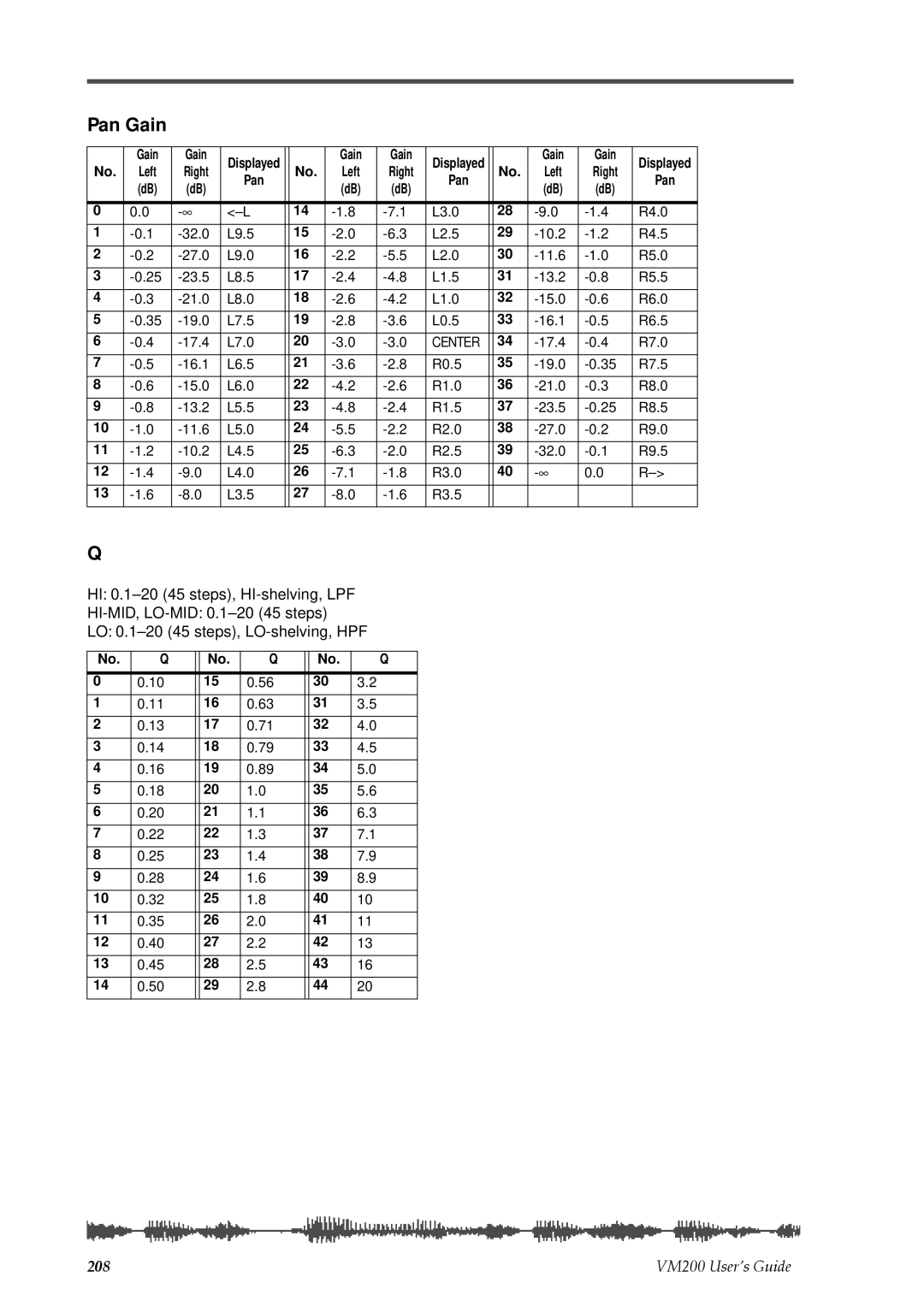 Fostex VM200 manual Pan Gain, Left Right Pan 