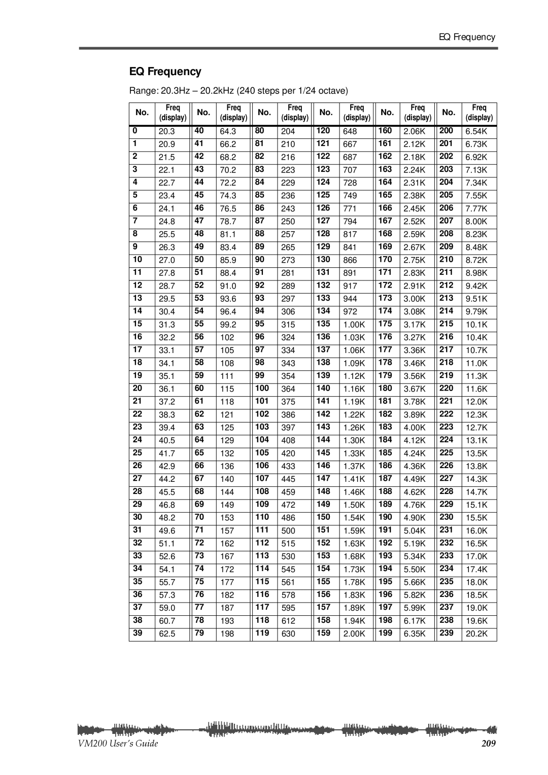 Fostex VM200 manual EQ Frequency, Range 20.3Hz 20.2kHz 240 steps per 1/24 octave 