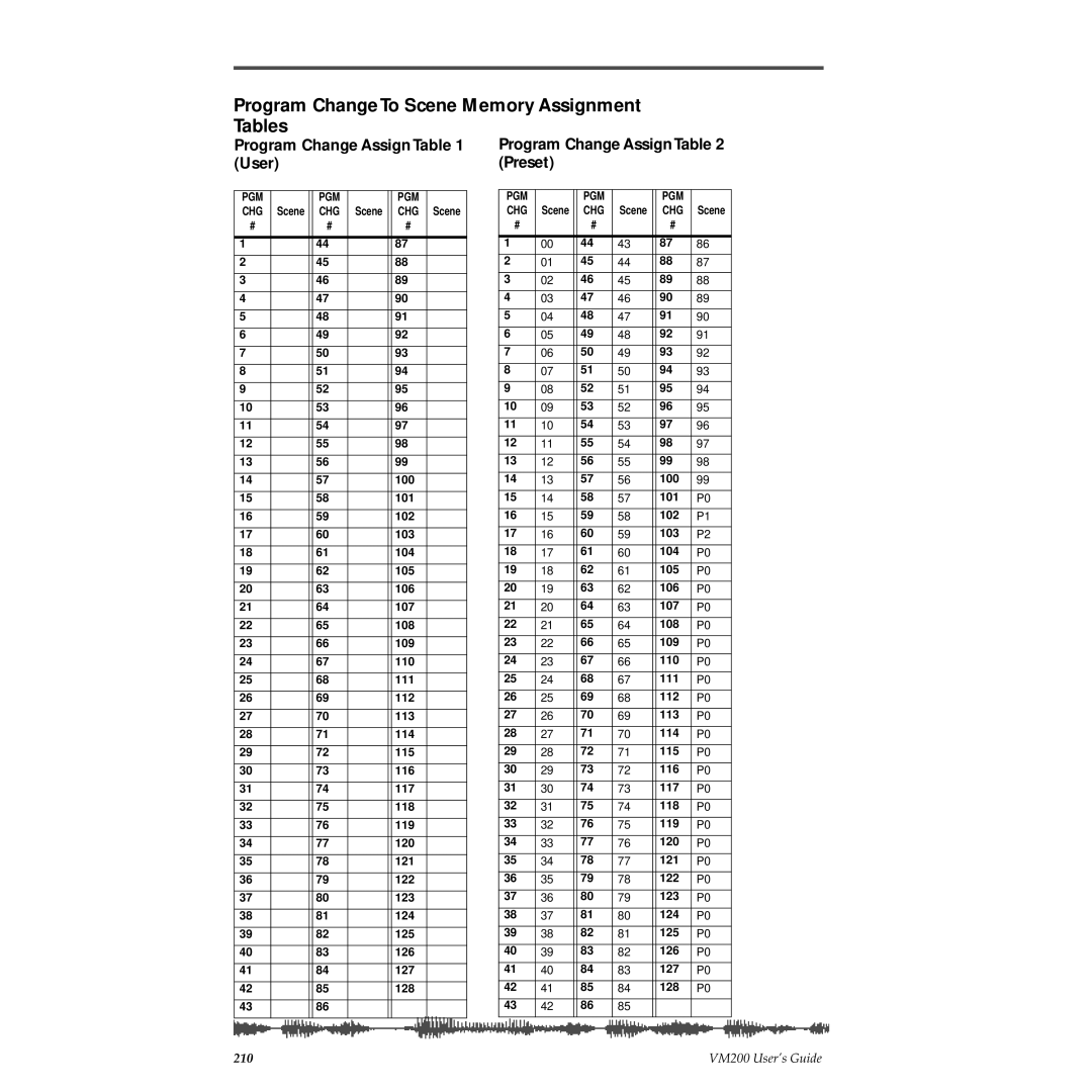 Fostex VM200 manual Program Change To Scene Memory Assignment Tables, Program Change Assign User 