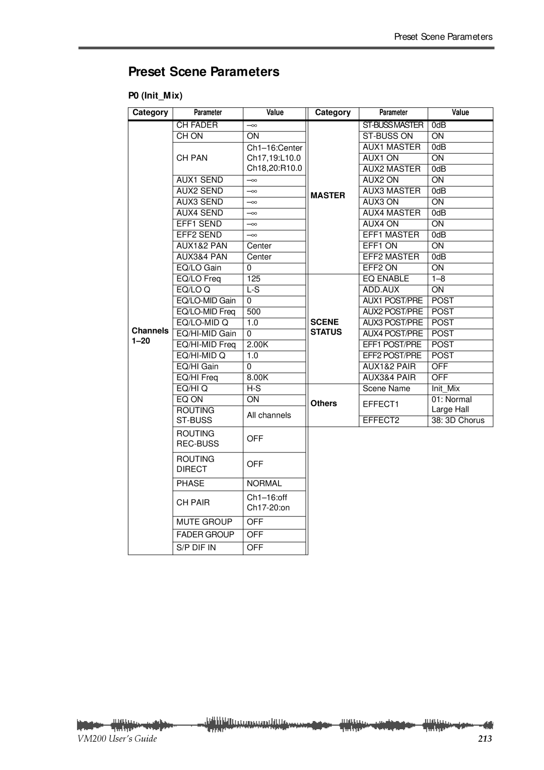 Fostex VM200 manual Preset Scene Parameters, P0 InitMix 