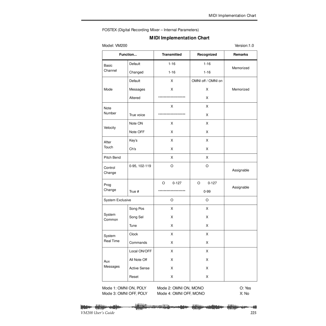 Fostex manual Midi Implementation Chart, Model VM200 Version1.0 