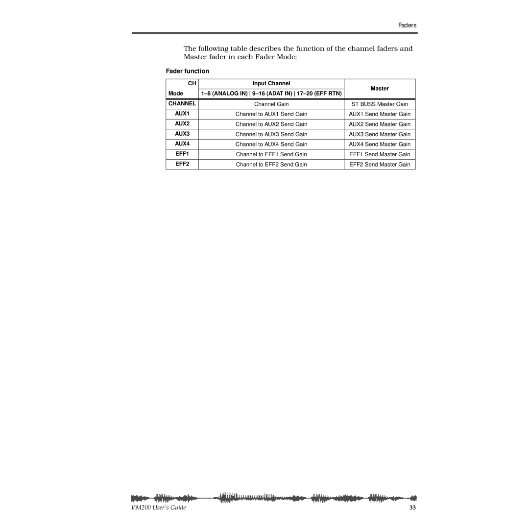 Fostex VM200 manual Fader function 
