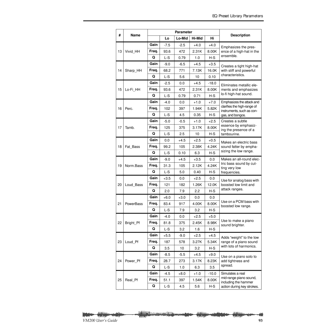 Fostex VM200 manual Name Parameter Description Lo-Mid Hi-Mid Gain 
