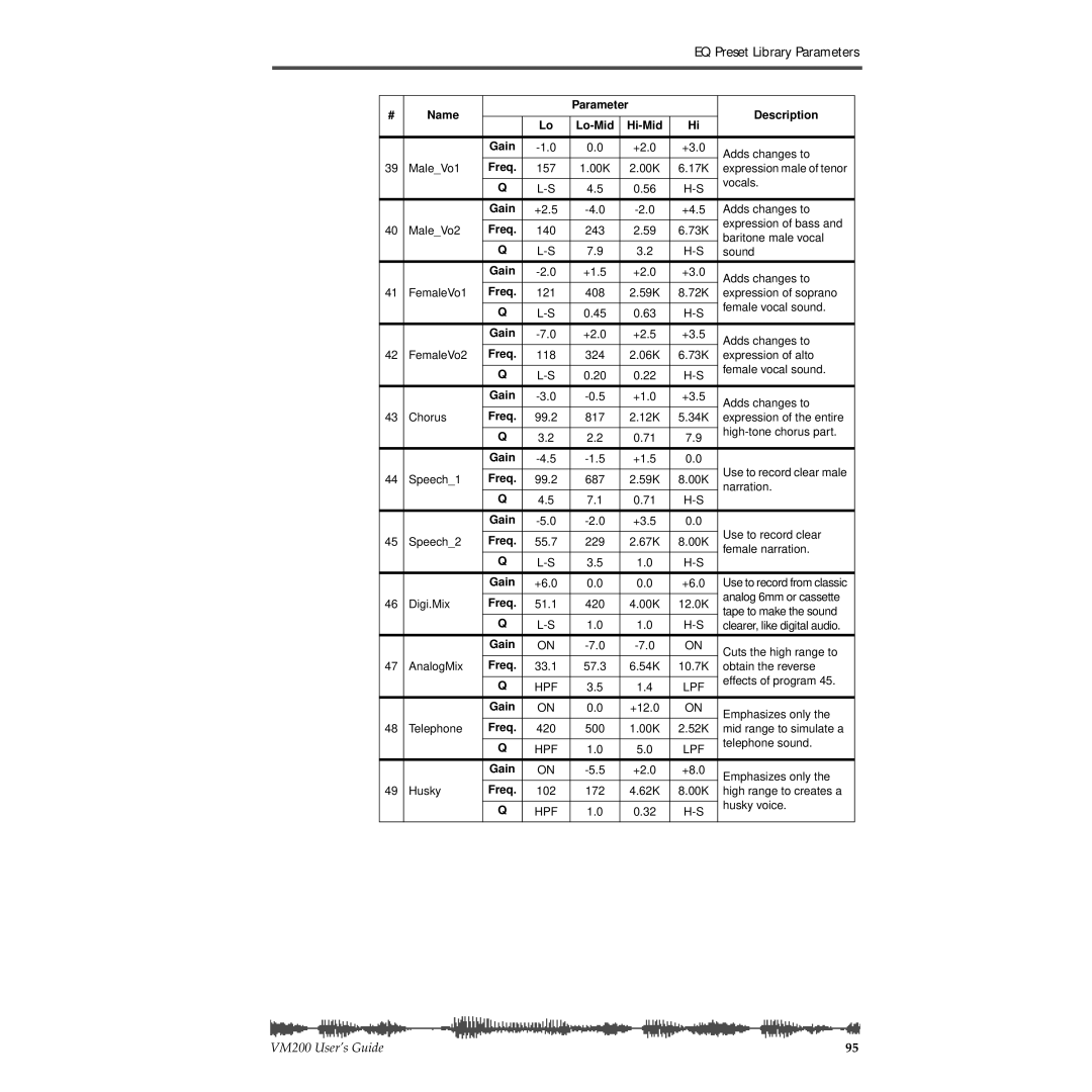 Fostex VM200 manual Description Lo-Mid Hi-Mid Gain 