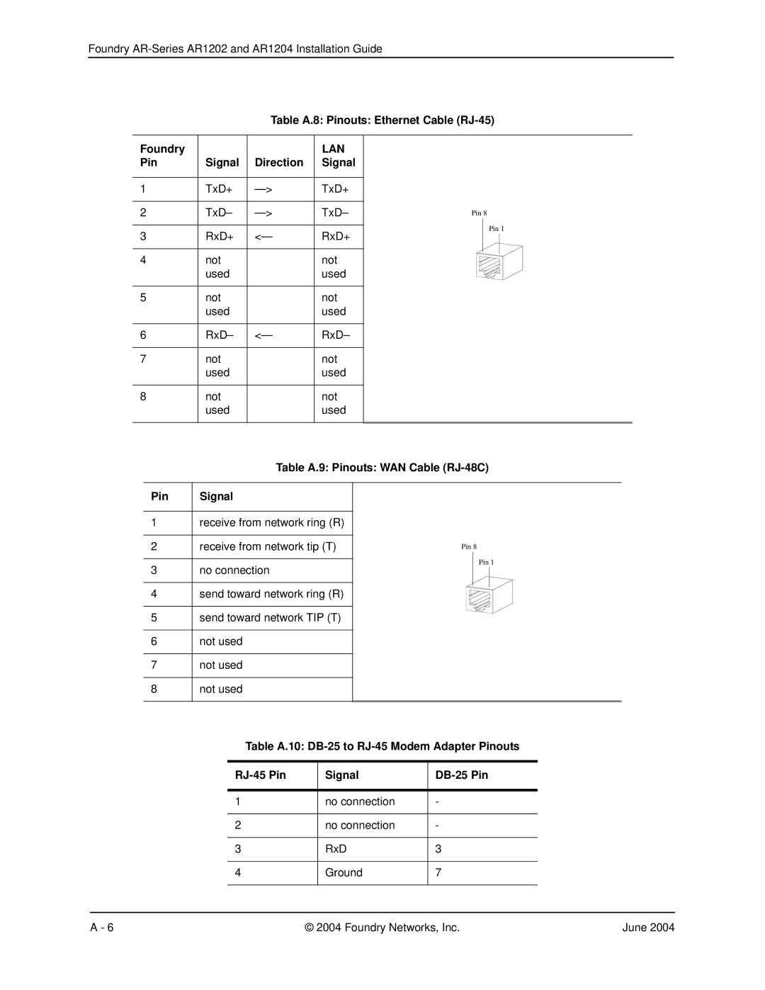 Foundry Networks AR1202 manual Table A.8 Pinouts Ethernet Cable RJ-45 Foundry, Pin Signal Direction 