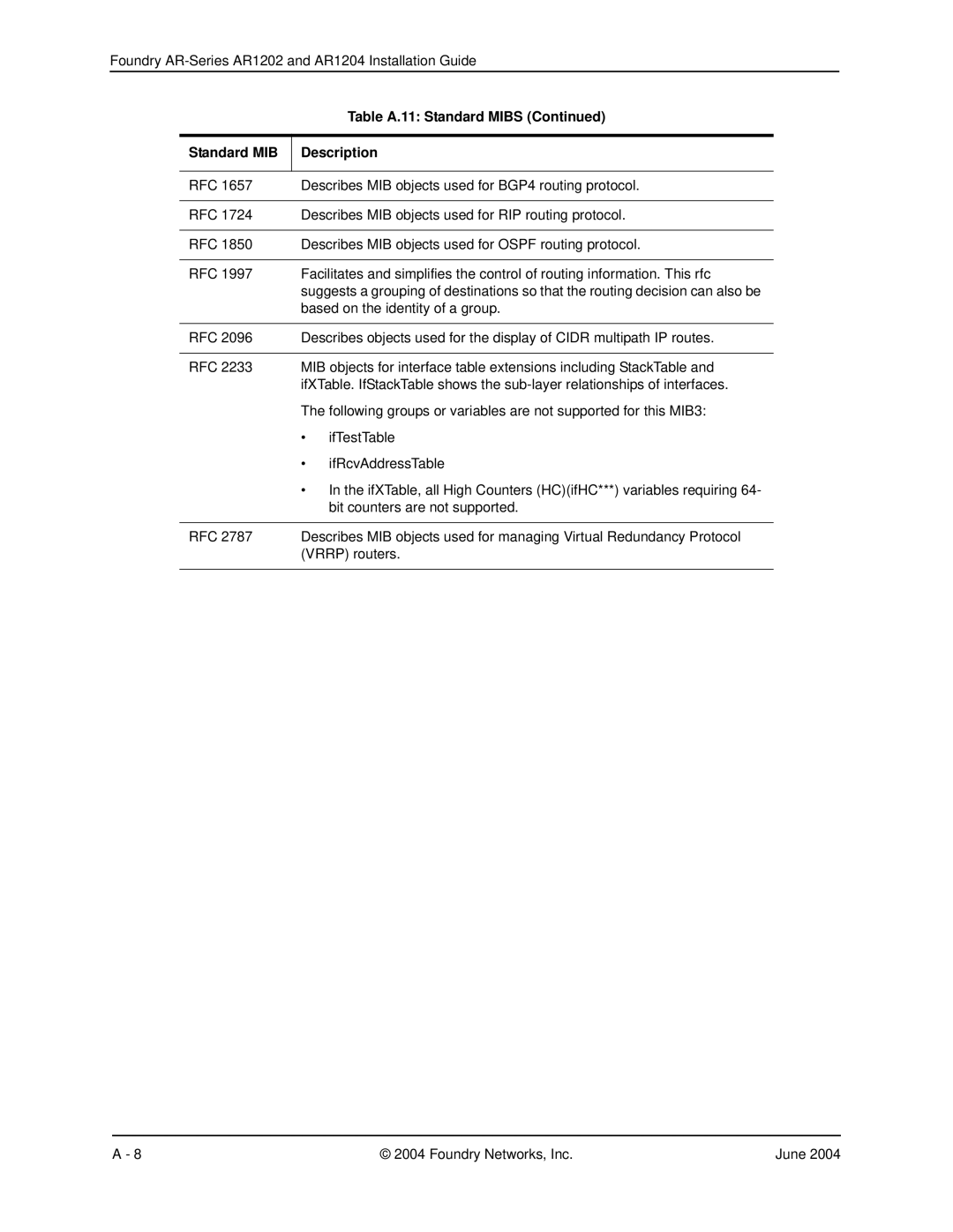 Foundry Networks AR1202 manual Table A.11 Standard Mibs Standard MIB Description 