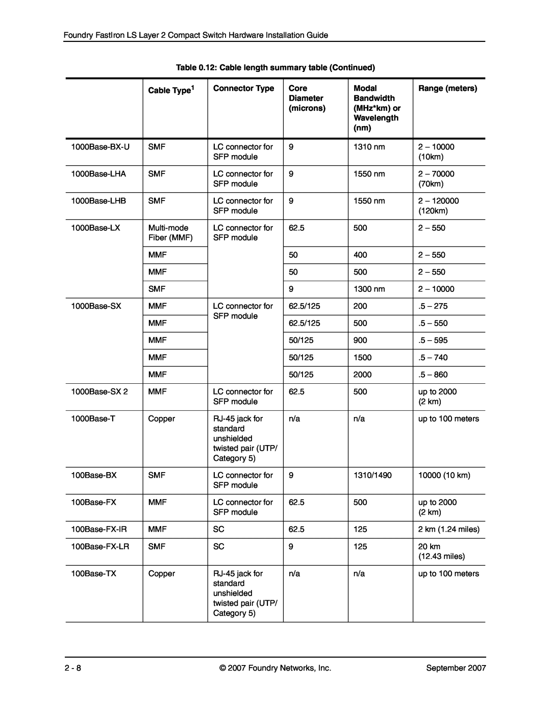 Foundry Networks LS 624 12 Cable length summary table Continued, Cable Type, Connector Type, Core, Modal, Range meters 