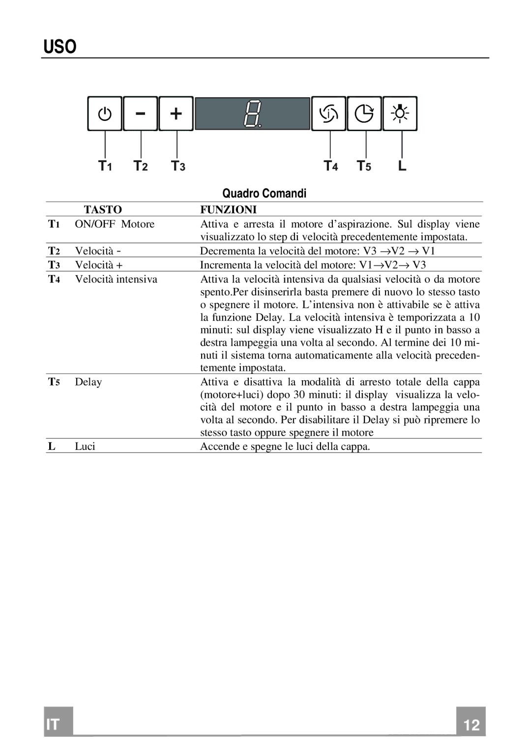 Franke Consumer Products FCH 906 manual Uso, Quadro Comandi 