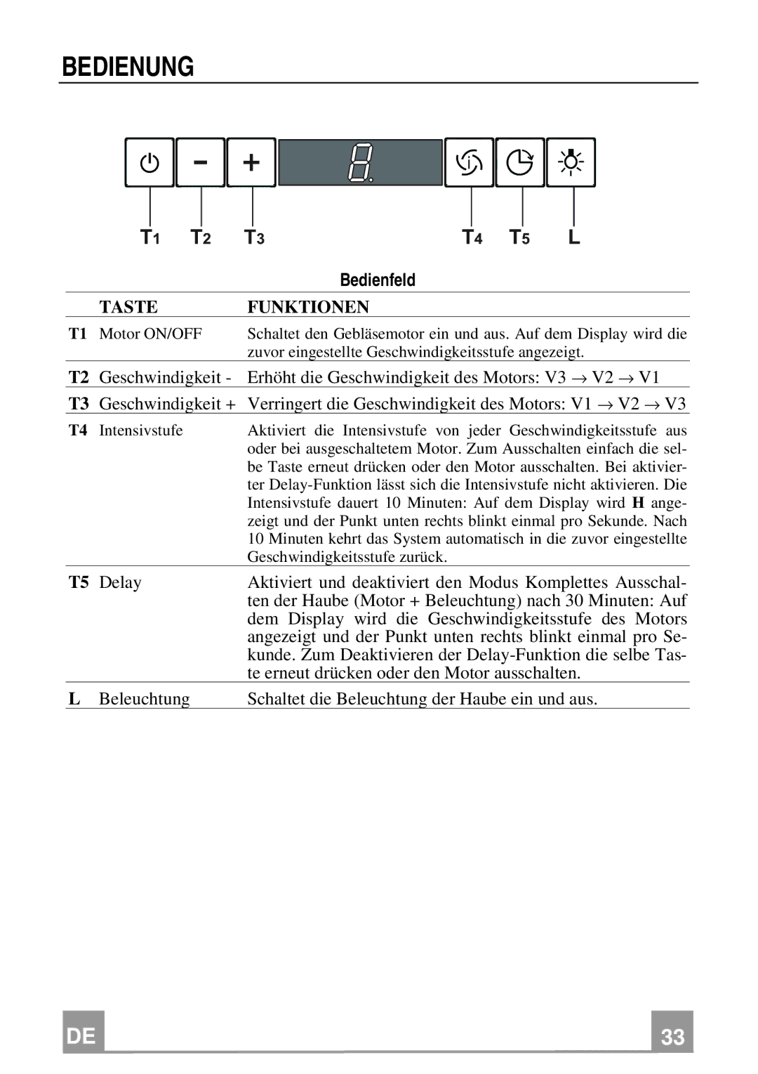 Franke Consumer Products FCH 906 manual Bedienung, Bedienfeld 