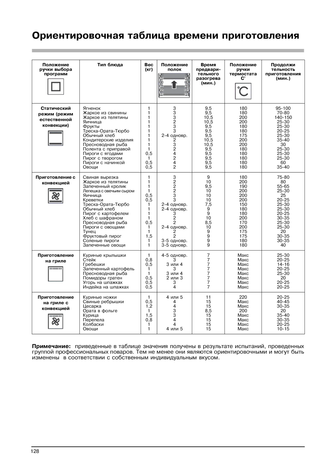 Franke Consumer Products SM 52M, FLAT 603, SM 56M, CA 52M, FLAT 604 manual Ориентировочная таблица времени приготовления 