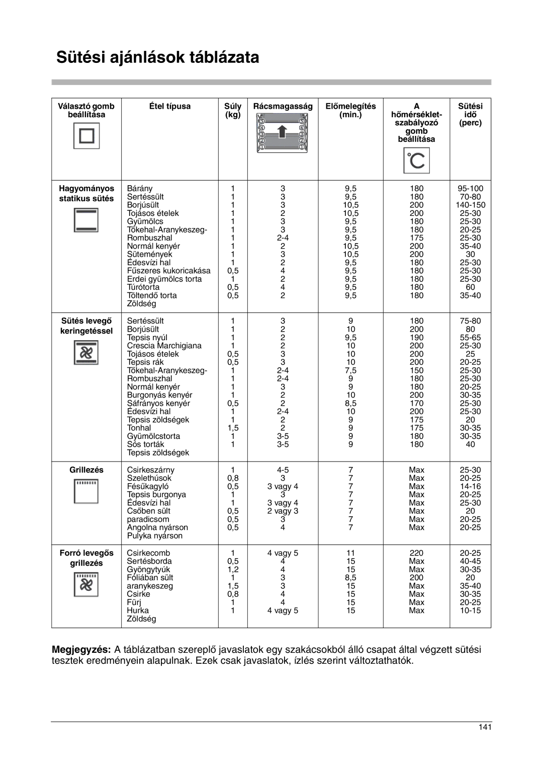 Franke Consumer Products CA 52M, FLAT 603, SM 56M, FLAT 604, SM 52M Sütési ajánlások táblázata, Gomb Beállítása Hagyományos 