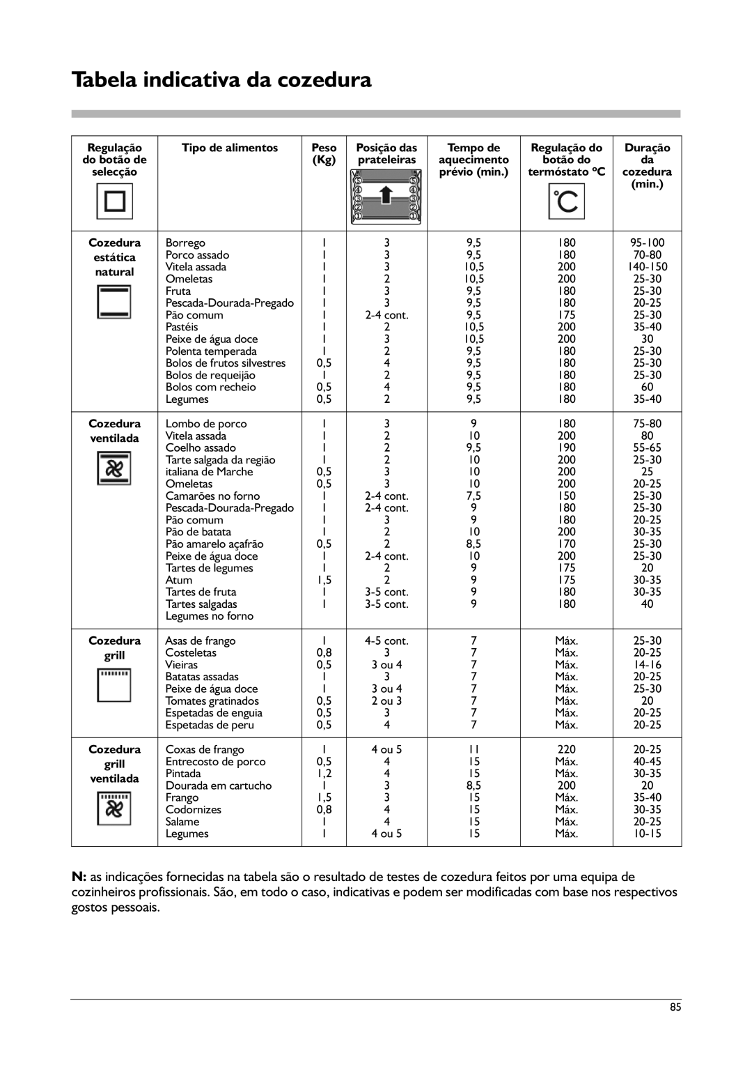 Franke Consumer Products SM 56M, CA 52M Tabela indicativa da cozedura, Regulação Tipo de alimentos Peso, Tempo de, Duração 