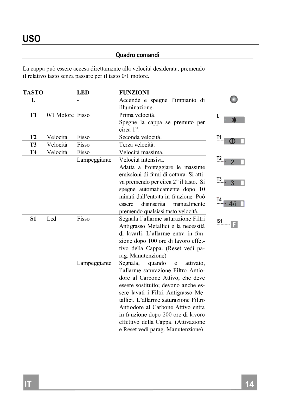 Franke Consumer Products FTU 3807 I manual Uso, Quadrocomandi, Tasto LED Funzioni 