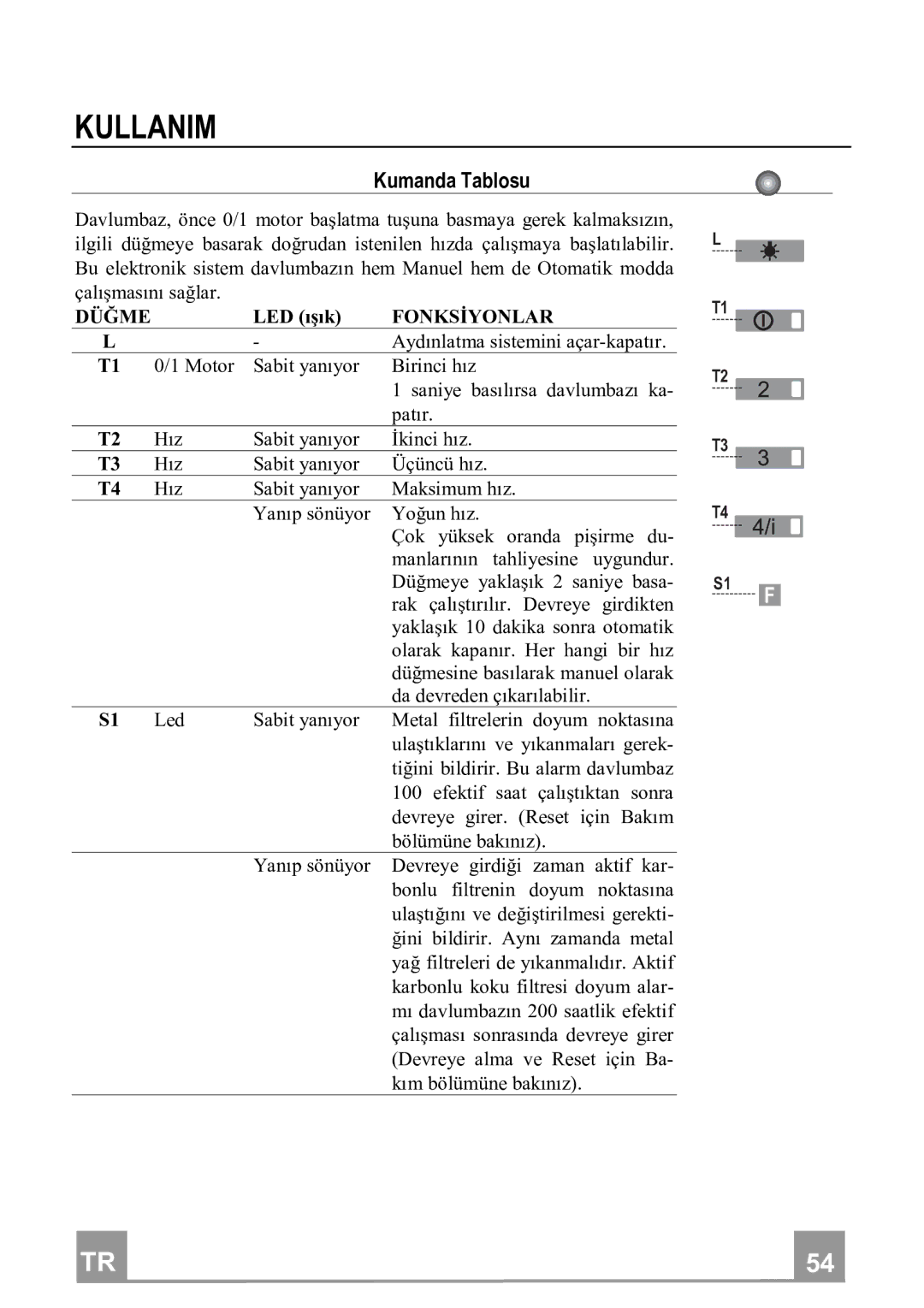 Franke Consumer Products FTU 3807 I manual Kullanim, KumandaTablosu, Düğme, Fonksđyonlar 