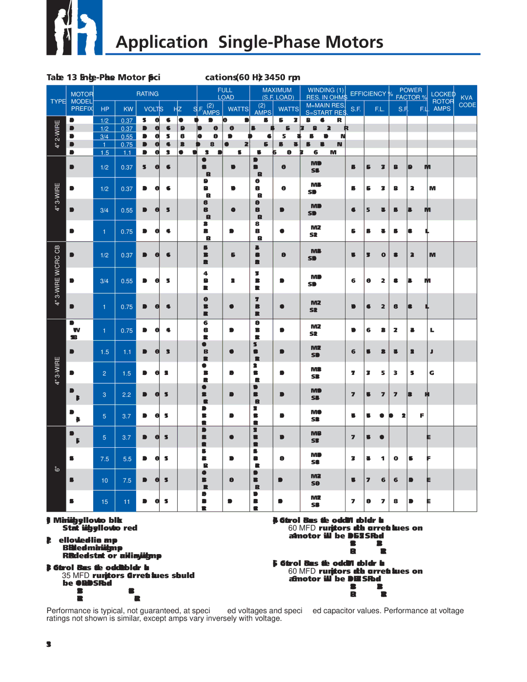 Franklin 2007 manual Single-Phase Motor Speciﬁcations 60 Hz 3450 rpm 