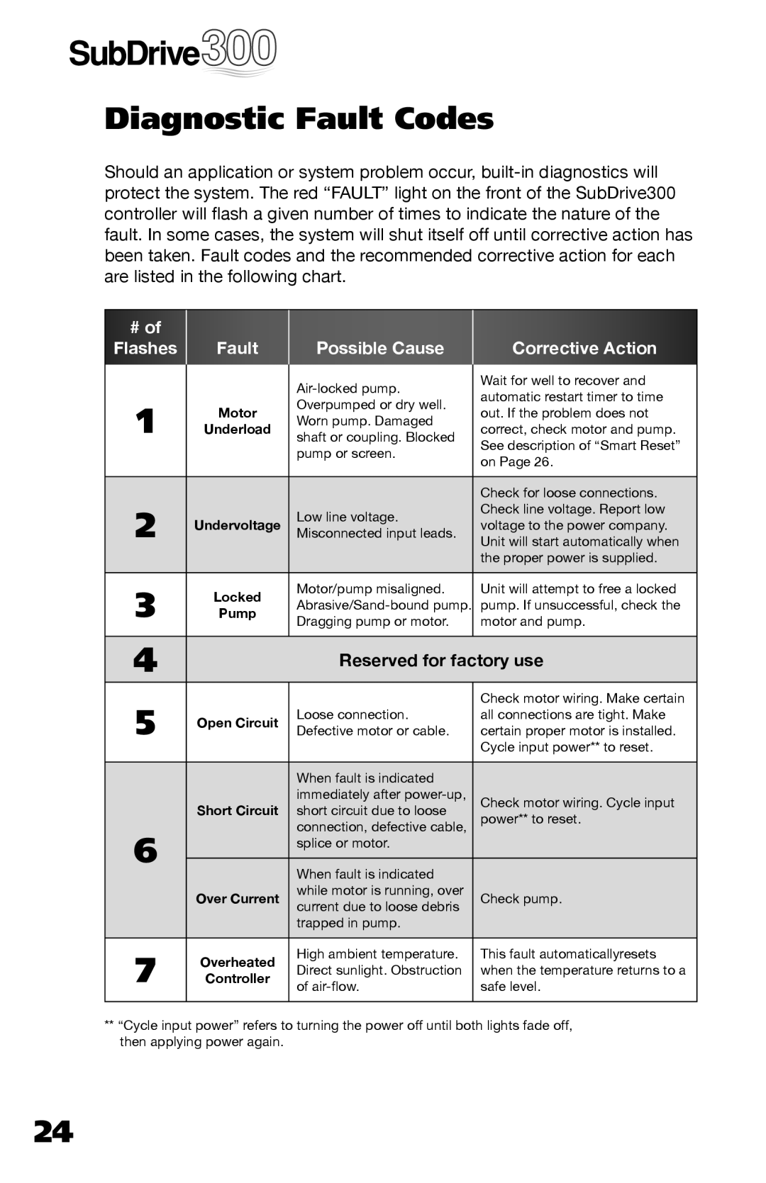 Franklin 5870206300 installation manual Diagnostic Fault Codes, Flashes Fault Possible Cause Corrective Action 