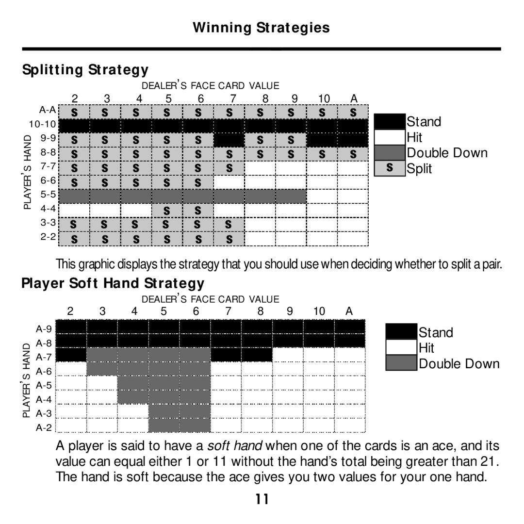 Franklin BJP-2034 manual Winning Strategies Splitting Strategy, Player Soft Hand Strategy 