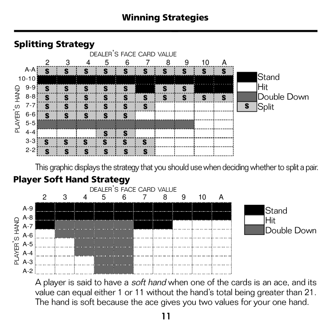 Franklin BJP-2034 manual Winning Strategies Splitting Strategy, Player Soft Hand Strategy 