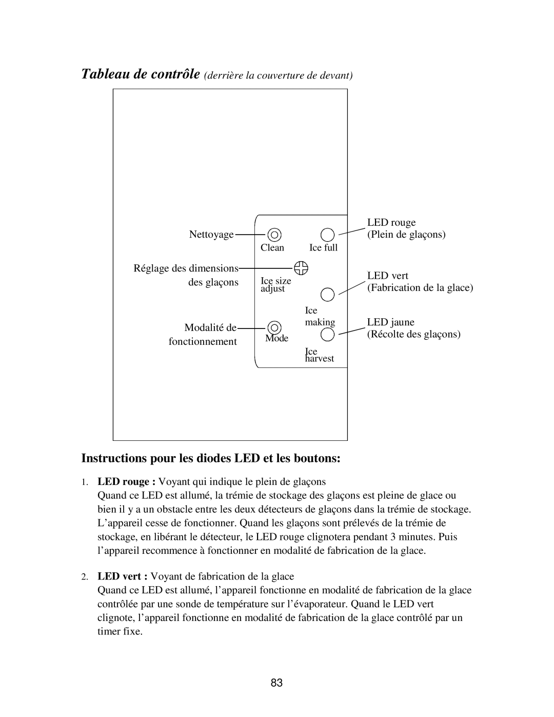 Franklin Industries, L.L.C FIM90, FIM120 user manual Instructions pour les diodes LED et les boutons 