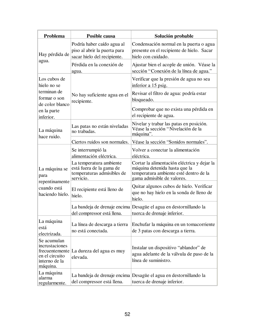 Franklin Industries, L.L.C fim35 user manual Problema Posible causa Solución probable 