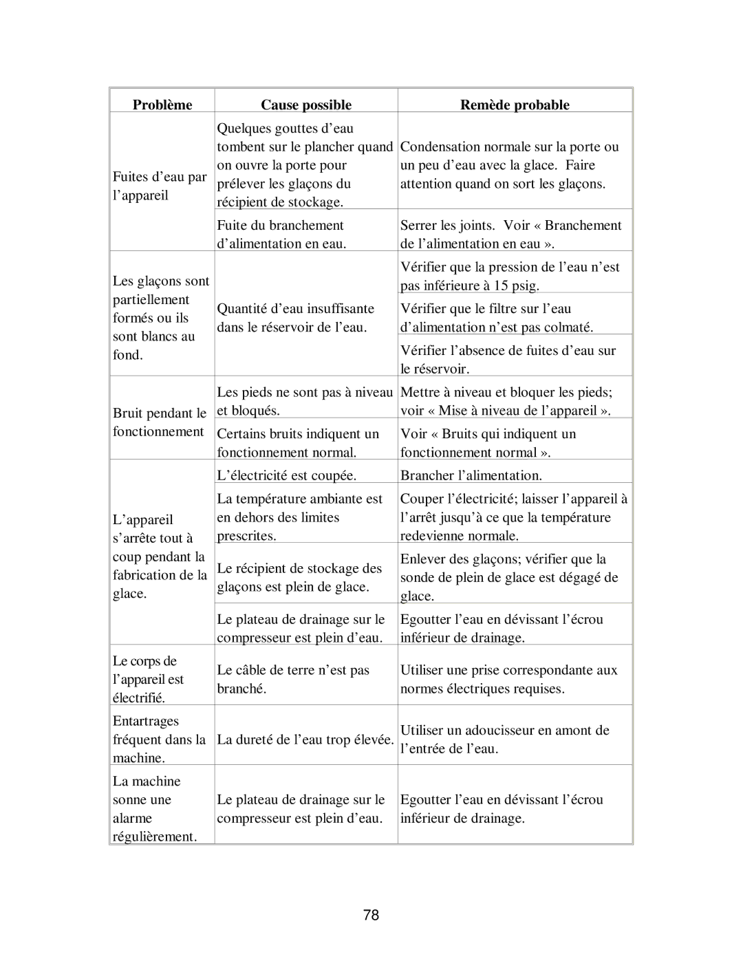 Franklin Industries, L.L.C fim35 user manual Problème Cause possible Remède probable 