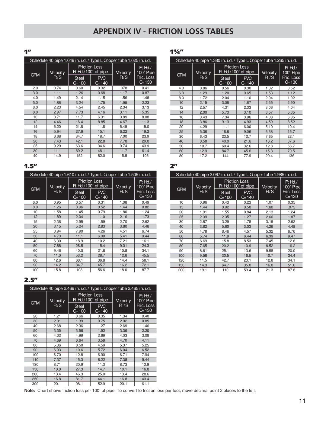 Franklin TB15CI, TB1CI, TB2CI owner manual Appendix IV Friction Loss Tables, Pvc 