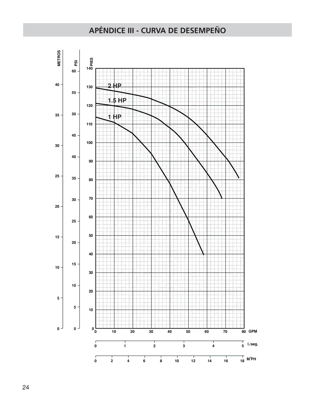 Franklin TB2CI, TB1CI, TB15CI owner manual Apéndice III Curva DE Desempeño 