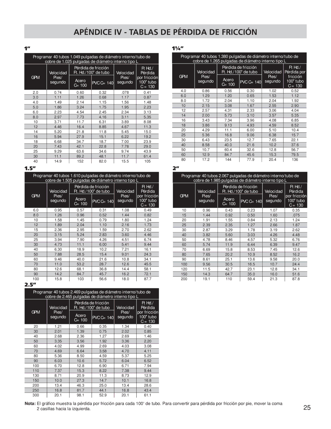 Franklin TB1CI, TB15CI, TB2CI owner manual Apéndice IV Tablas DE Pérdida DE Fricción, Gpm 