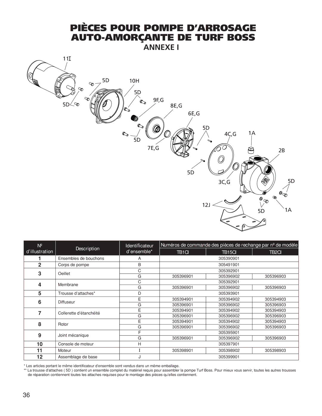 Franklin TB2CI, TB1CI, TB15CI owner manual Pièces Pour Pompe D’ARROSAGE AUTO-AMORÇANTE DE Turf Boss, Annexe 