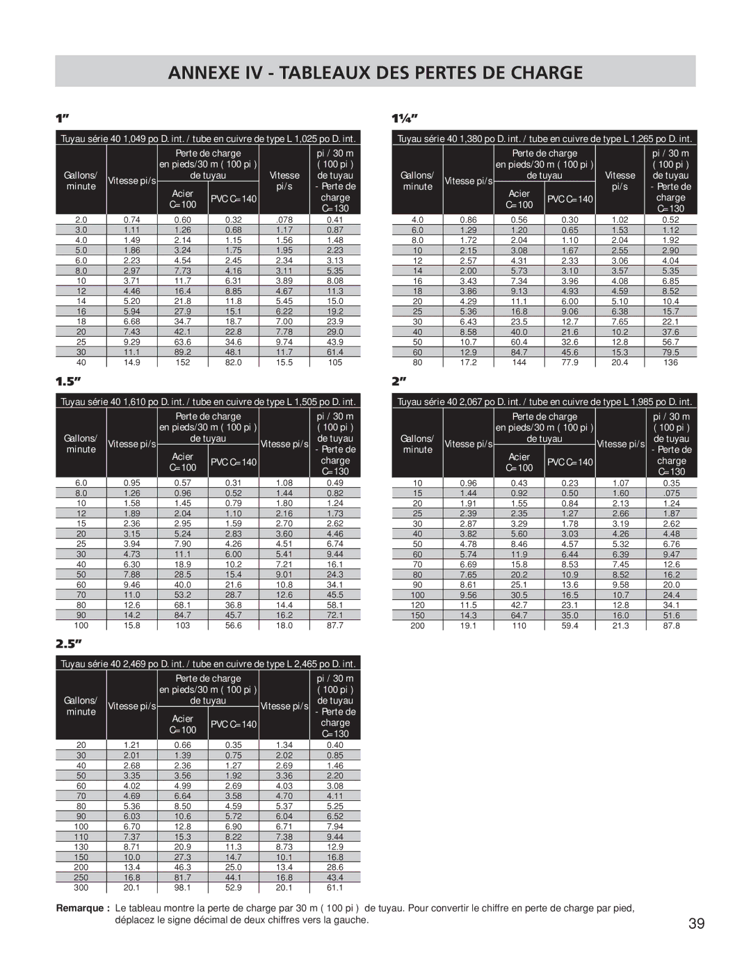 Franklin TB2CI, TB1CI, TB15CI owner manual Annexe IV Tableaux DES Pertes DE Charge, Acier 